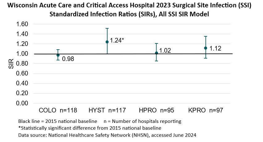 Acute Care and Critical Access Hospital 2023 Surgical Site Infection Standardized Infection Ratios