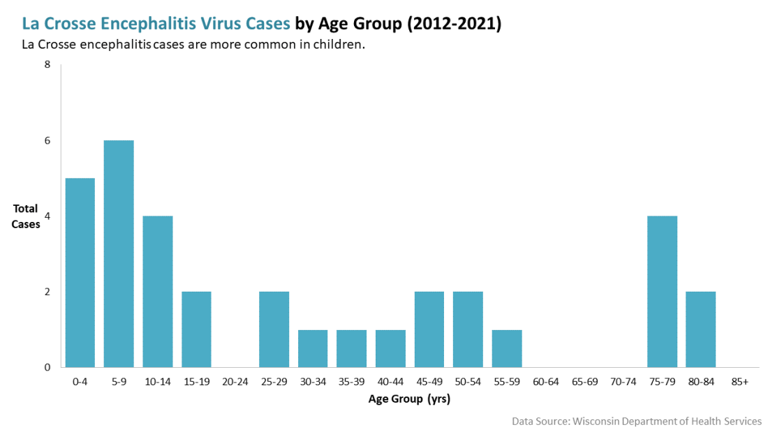 LaCrosse Encephalitis Virus Cases by Age Group
