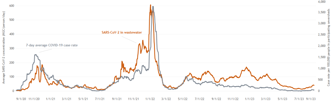 Graph showing seven-day average COVI19 case rate