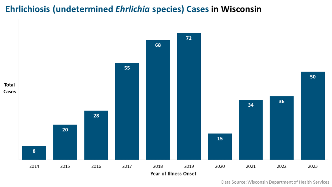 Ehrlichiosis, undetermined species, cases in Wisconsin