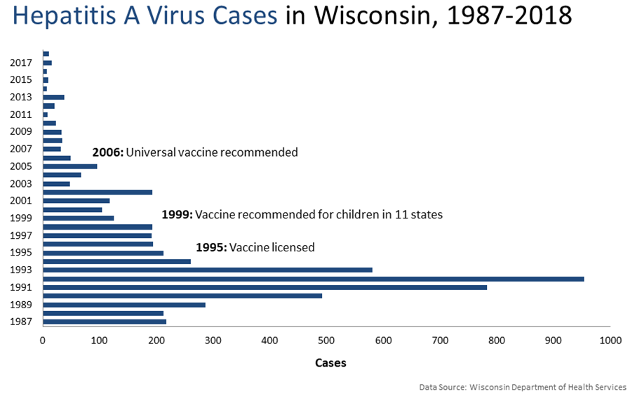 Hepatitis A Virus (HAV) cases in Wisconsin, 1987-2018