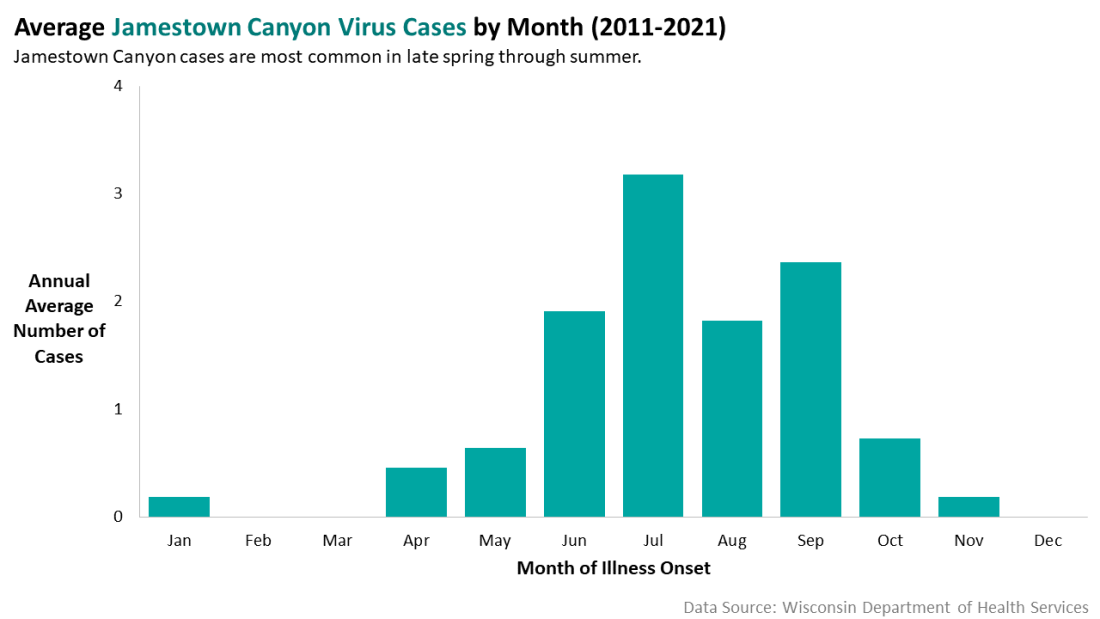 Average Jamestown Canyon Virus cases for 2020 by month