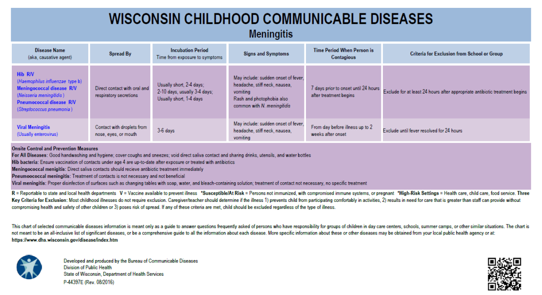 Wisconsin Childhood Communicable Diseases, Meningitis
