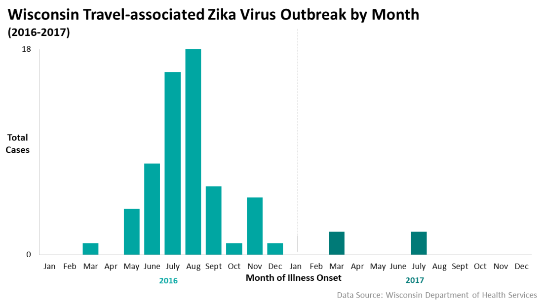 Zika cases by month 2016-2017