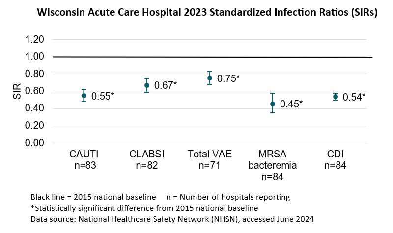 Acute Care Hospital 2023 Standardized Infection Ratios