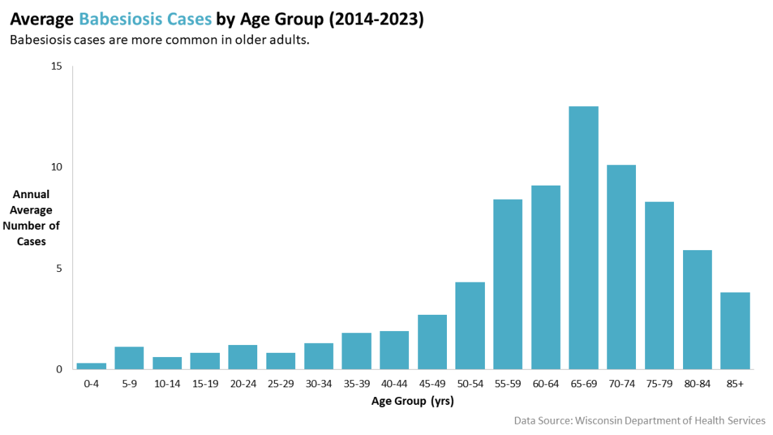 Average babesiosis cases by age group