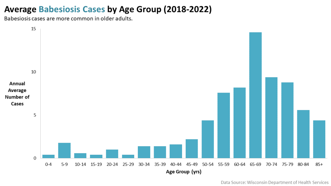 Average babesiosis cases by age group