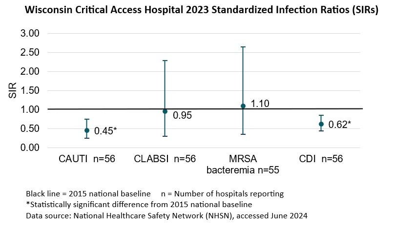 Critical Access Hospital 2023 Standardized Infection Rations