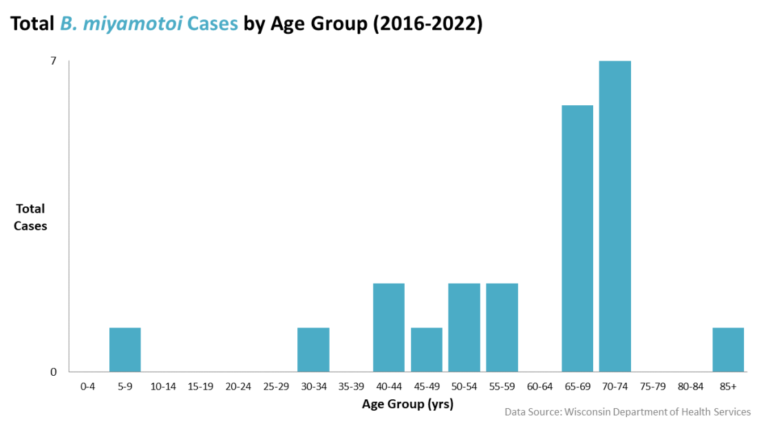 Cases of B. miyamotoi by age graph