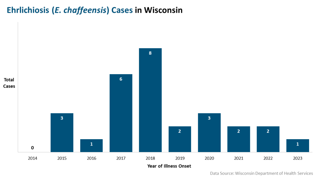 Ehrlichiosis, E. chaffeensis cases in Wisconsin