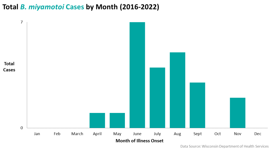 Cases of B. miyamotoi by month graph