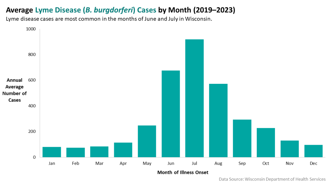 Chart showing Lyme disease cases by month of illness. Cases are most common during June and July.