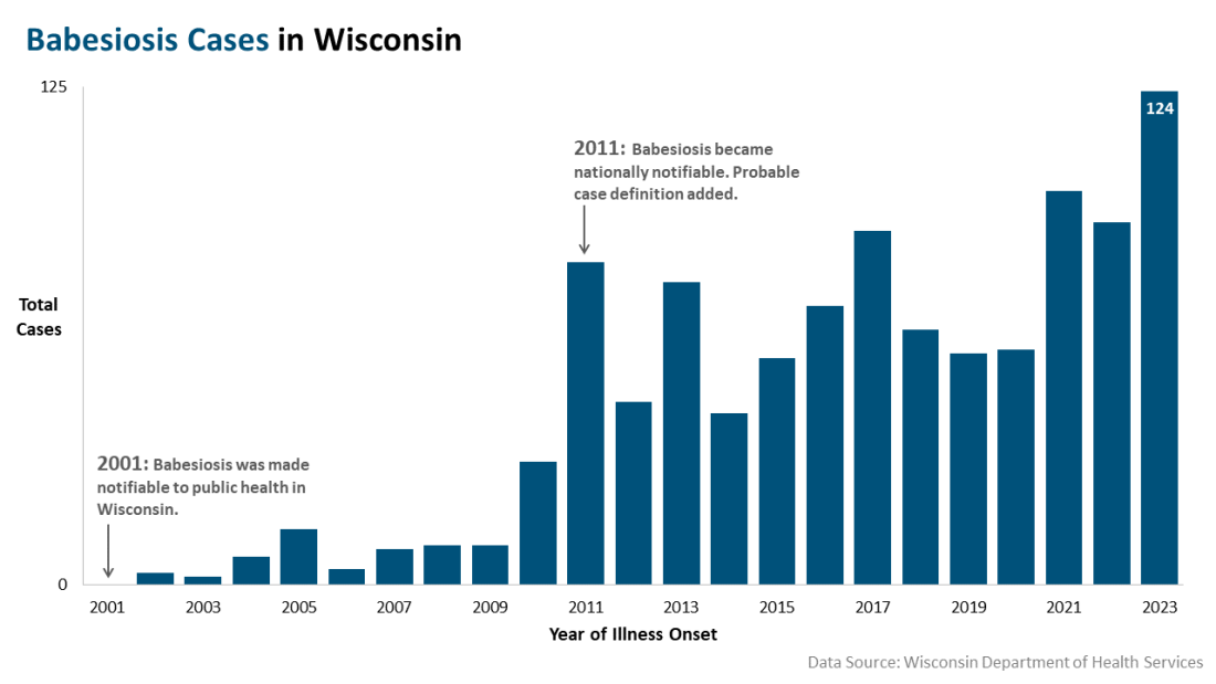 Total Babesiosis cases by year
