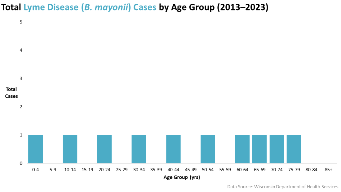 B. mayonii, Lyme disease cases by age group