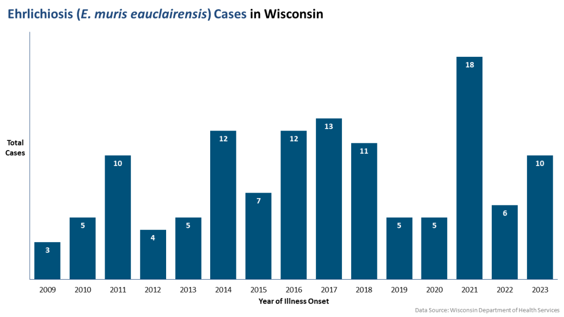 Total cases of Ehrlichiosis, E. muris eauclairensis