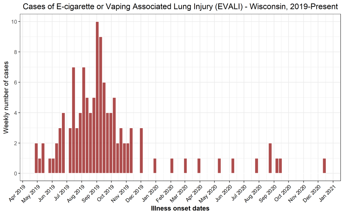 E-cigarette or Vaping Associated Lung Injury (EVALI)