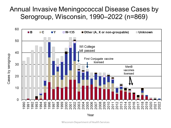 Annual Invasive Meningococcal Disease Cases by Serogroup