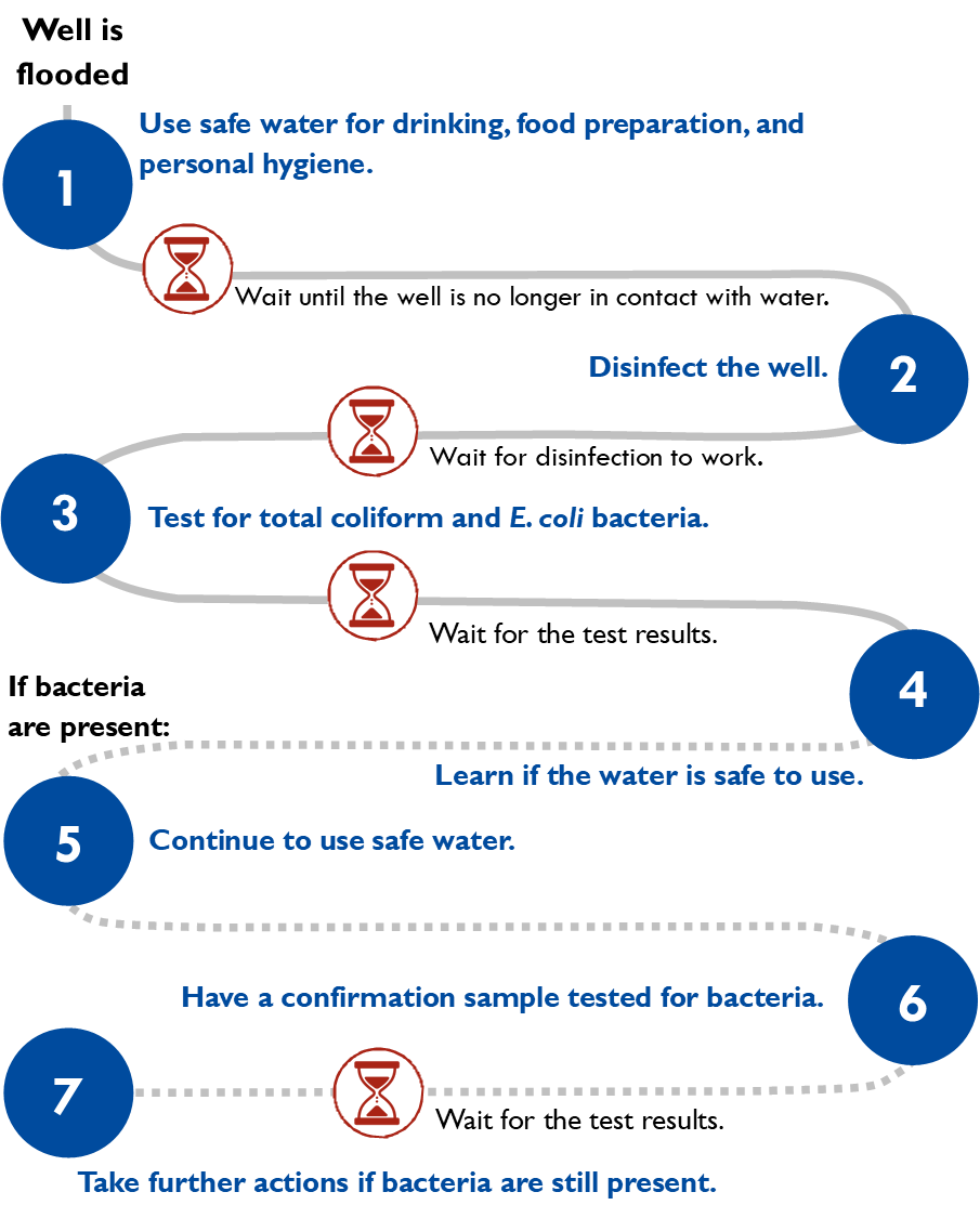 Flowchart showing what to do when your well is flooded