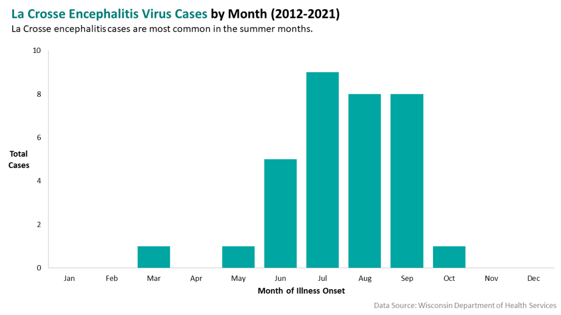 LaCrosse Encephalitis Virus Cases by Month