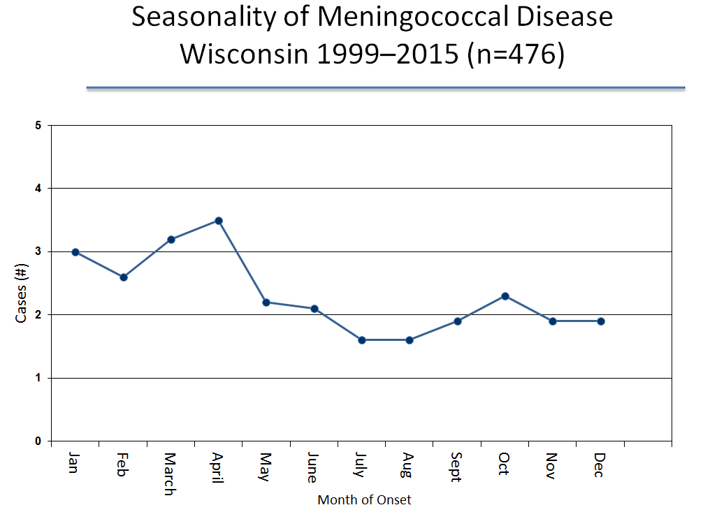 Seasonality of Meningococcal Disease
