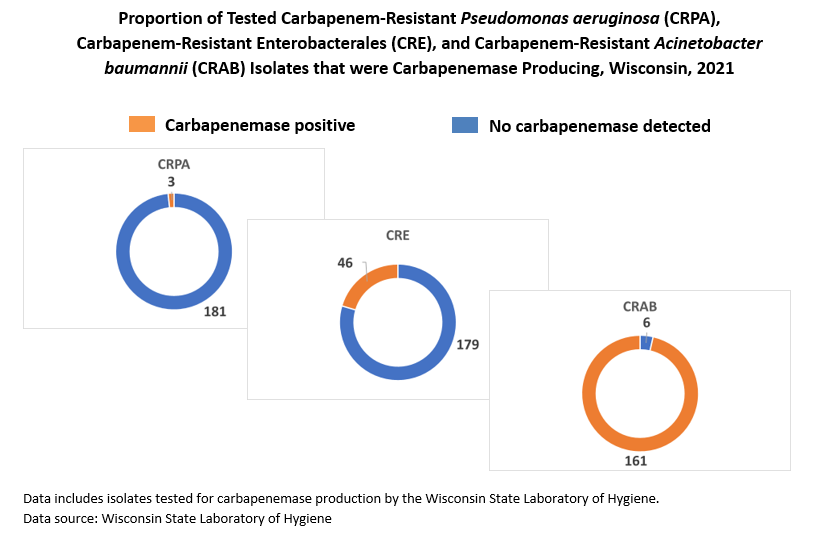Proportion of carbapenem resistant organisms that were carbapenemase producing in Wisconsin