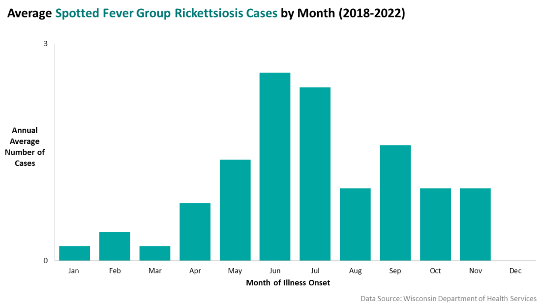 Spotted Fever Group Rickettsiosis by month