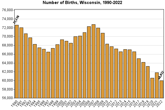 Chart: Births in Wisconsin from 1990 to current