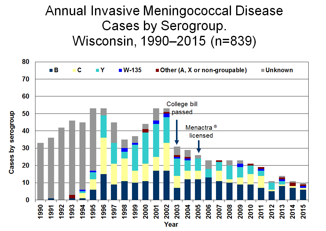 Meningococcal Disease Cases