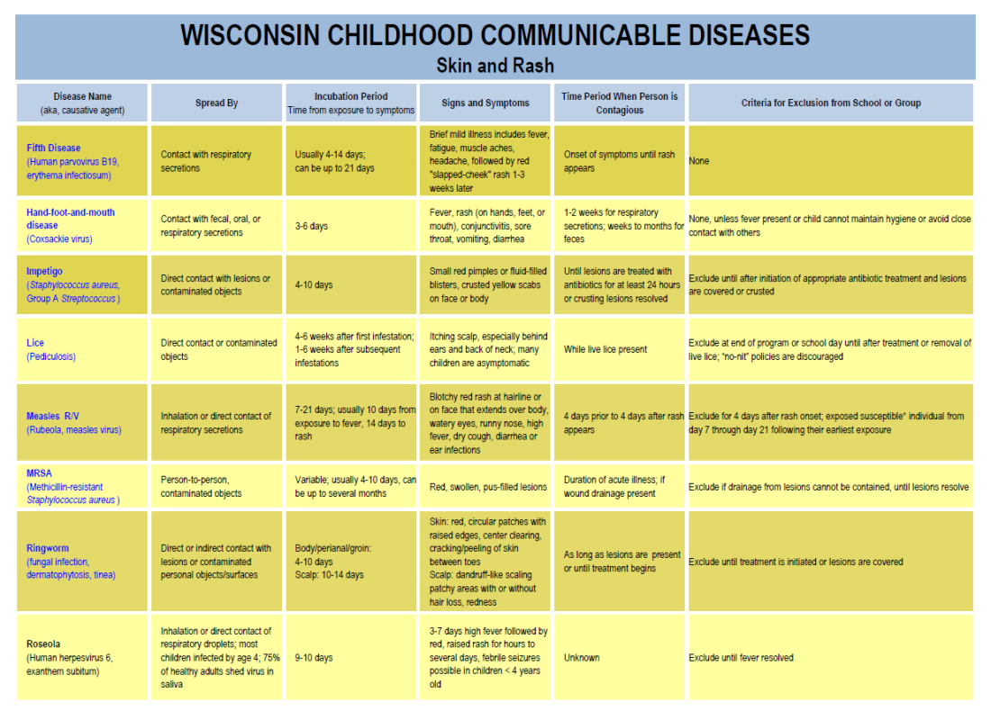 Wisconsin Childhood Communicable Diseases, Skin and Rash