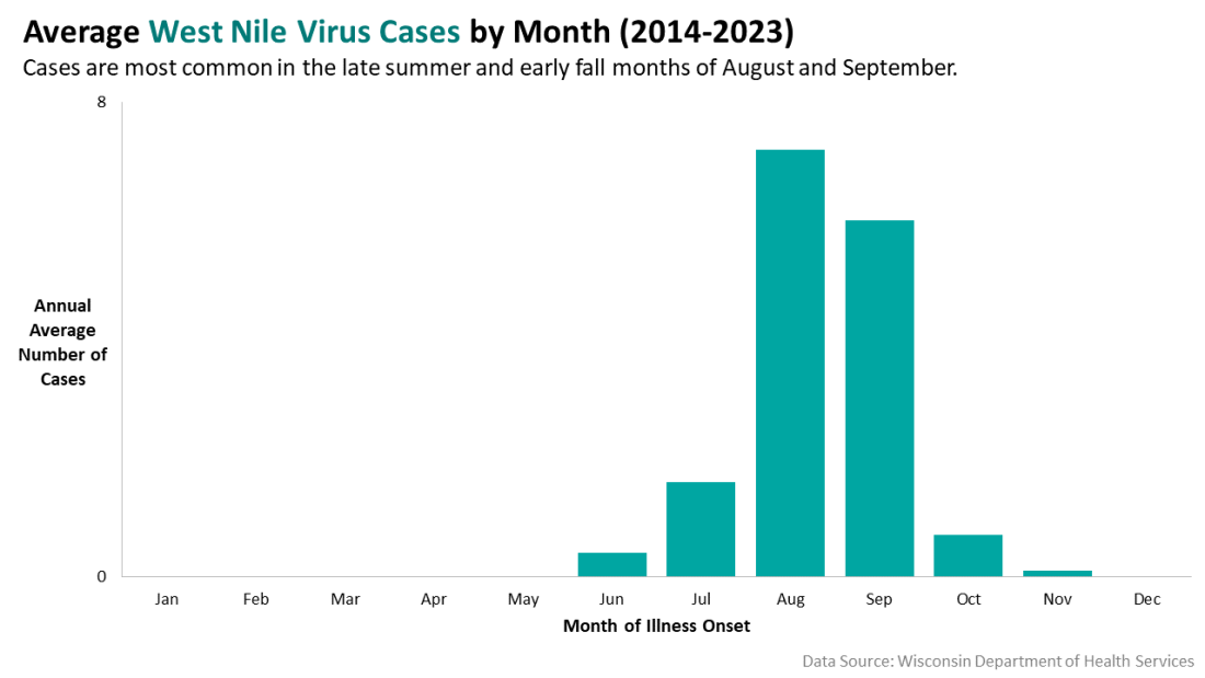 West Nile virus cases by month