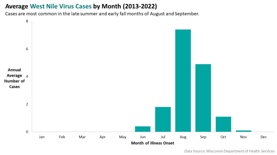West Nile virus cases by month