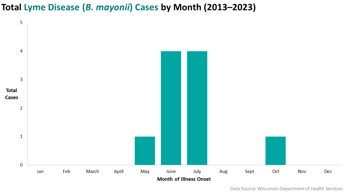 B. mayonii, Lyme disease cases by month