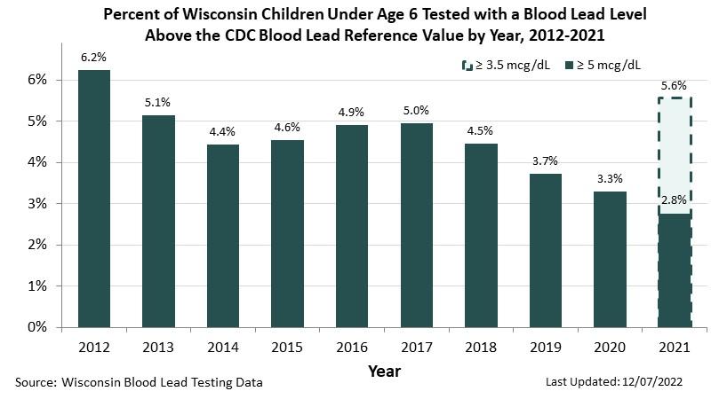Graph showing percentage of children under age 6 with blood lead levels over CDC values