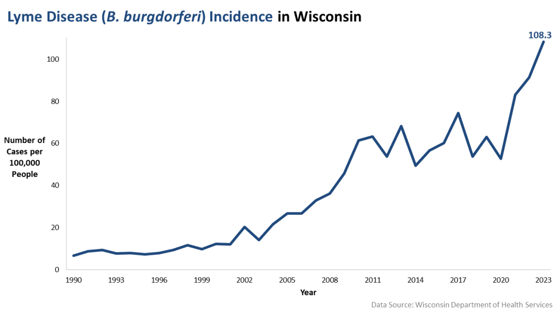 Lyme disease incidence graph