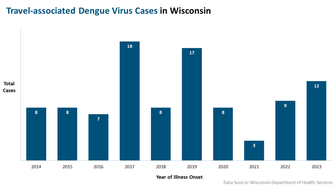 Total travel associated Dengue virus cases