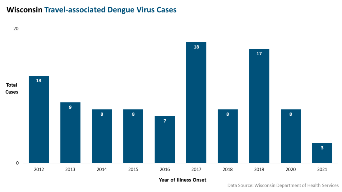 Total travel associated Dengue virus cases