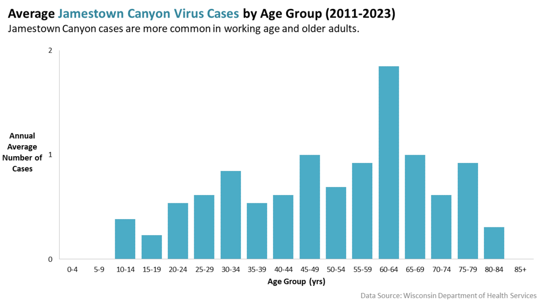 Average Jamestown Canyon Virus cases by age group