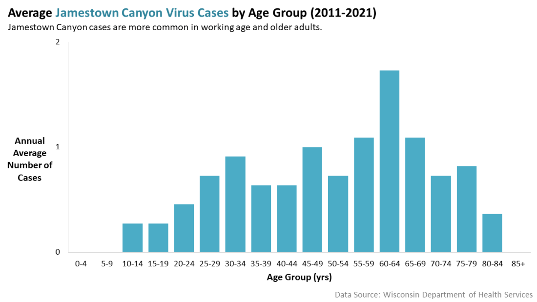 Jamestown Canyon Virus cases by age group