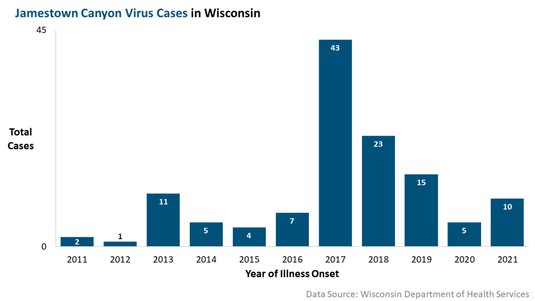 Jamestown Canyon Virus Cases in Wisconsin