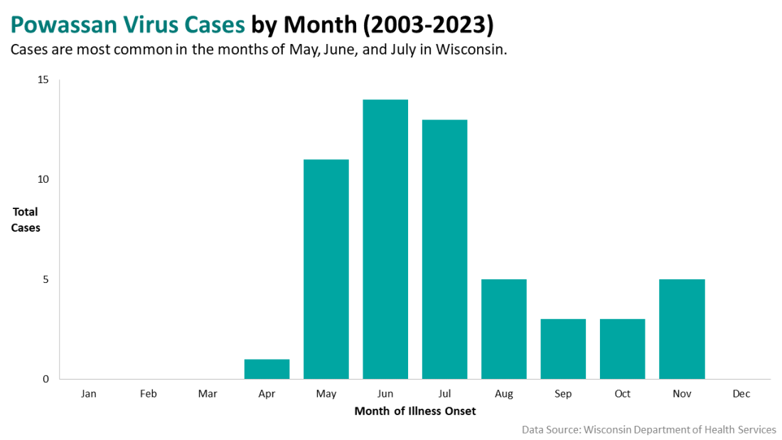 Powassan virus cases by month of illness