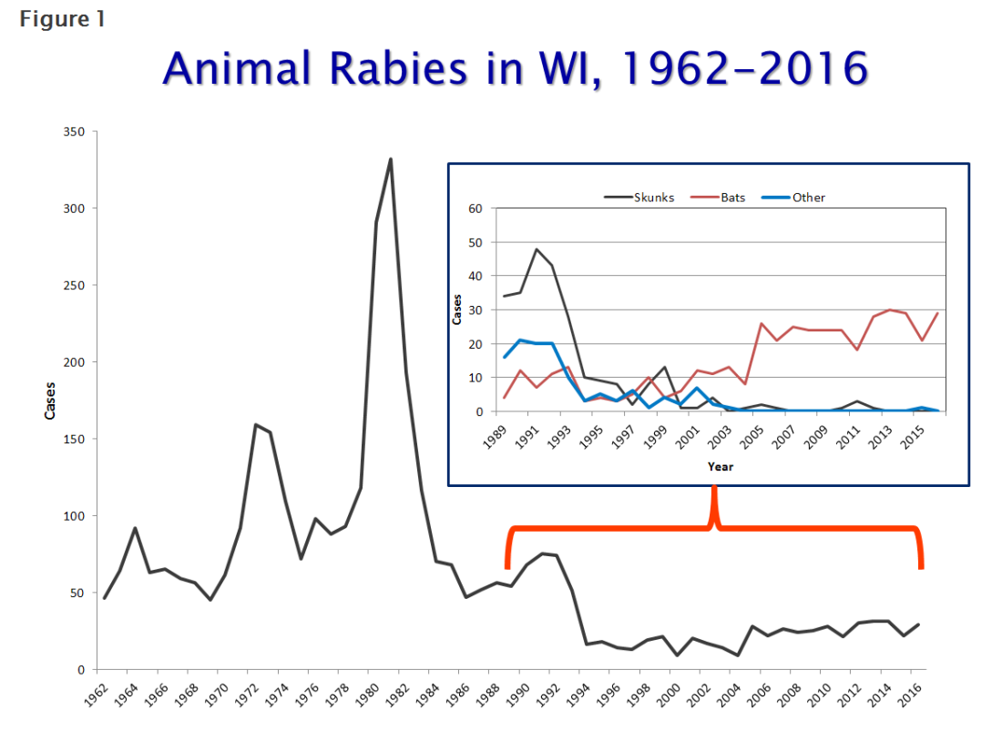 Animal Rabies in Wisconsin, 1962 - 2016