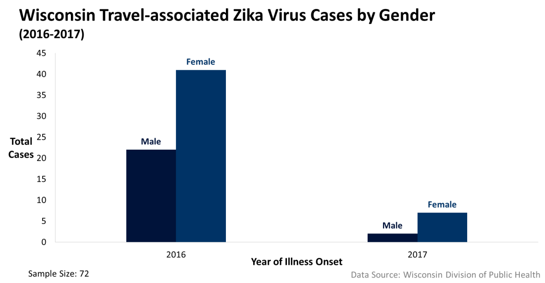 Quick facts about Zika
